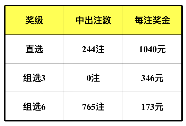 三中三開獎結(jié)果（或“三中三獎號揭曉”）